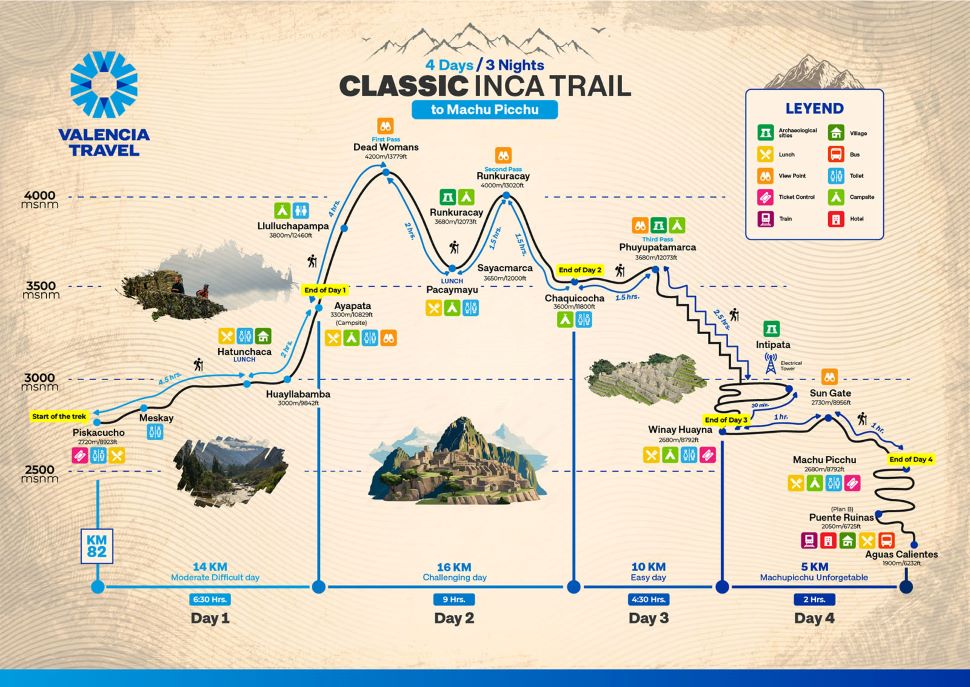 The Day-by day distances along the Inca Trail to Machu picchu vary each day. If it is a short distance , it is generally at higher altitude!