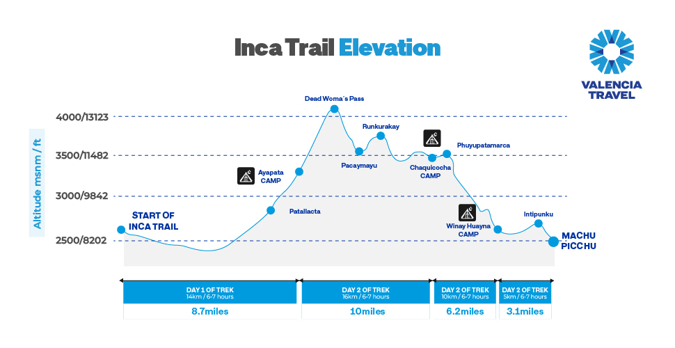 Th elevation gain along the Inca Trail is what makes it a special journey to machu Picchu!