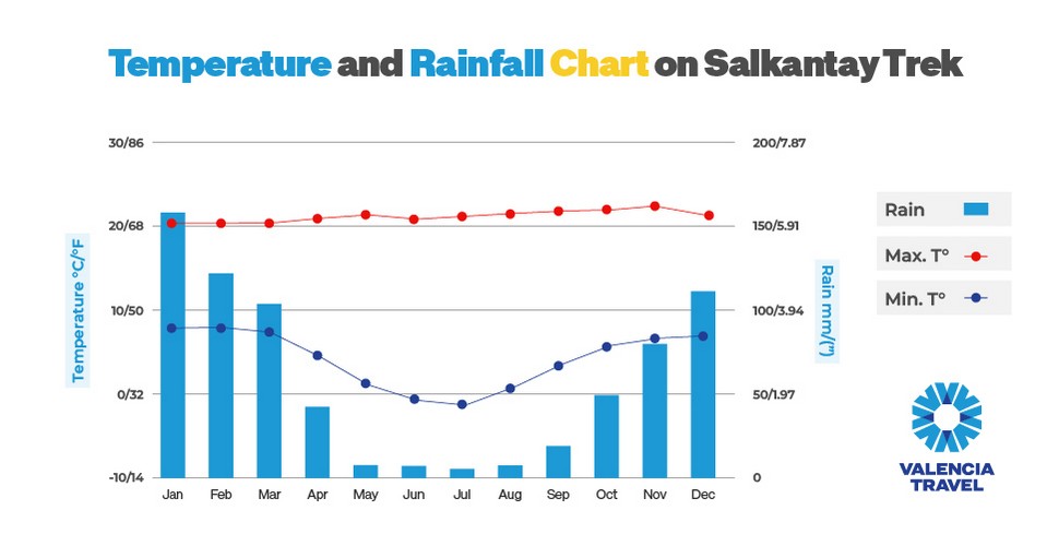 Rainfall Month by Month on The Salkantay Trek