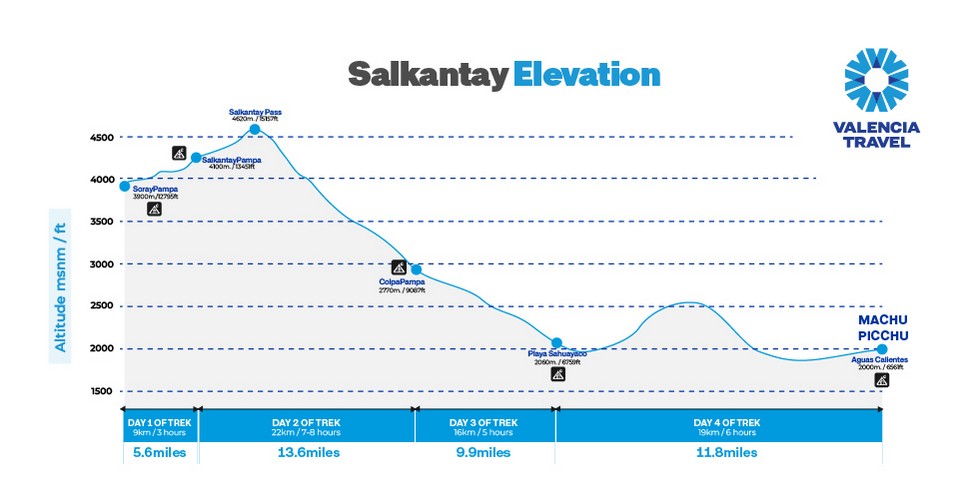 Distances and Elelvation gain on The Salkantay Trek