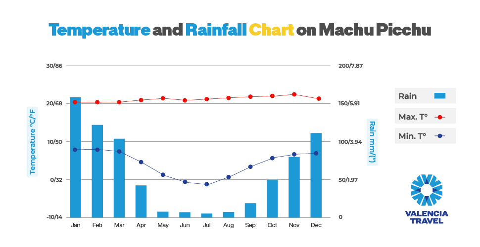  A chart about how much Rainfall and the temperatures on your your Machu Picchu Tours