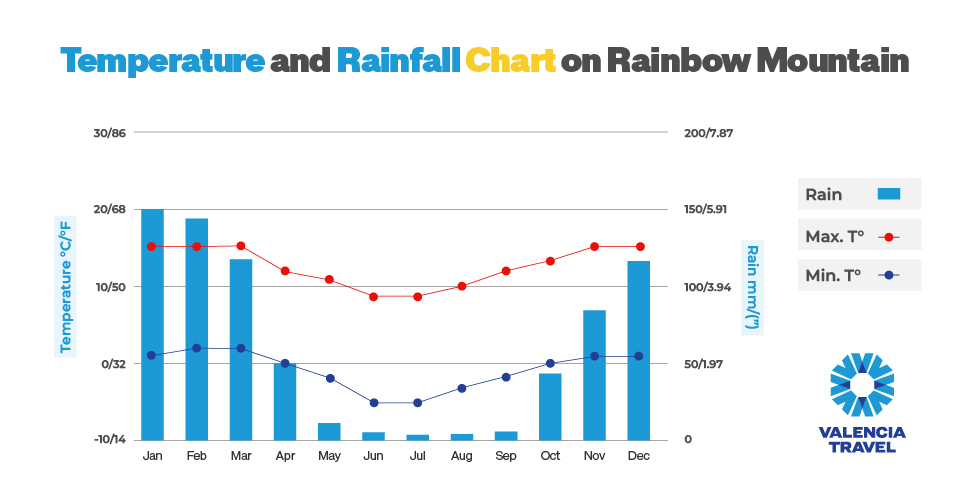 The Temperatures and Rainfall on The Rainbow Mountain Trek