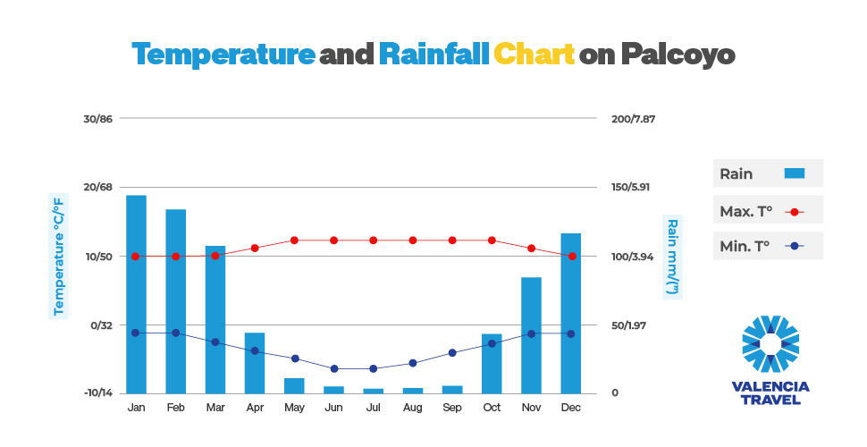 Temperatures and Rainfalll on Palcoyo Rainbow Mountain Trek