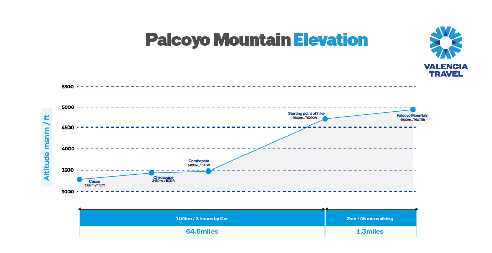 Elevation Gain and Distances on The Palcoyo Rainbow Mountain Trek