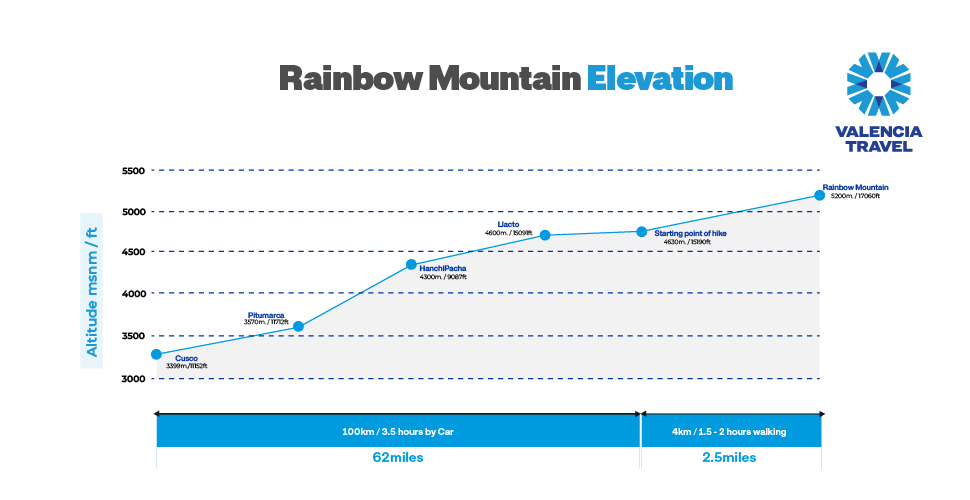 Elevation and Distances on The Rainbow Mountain Tour