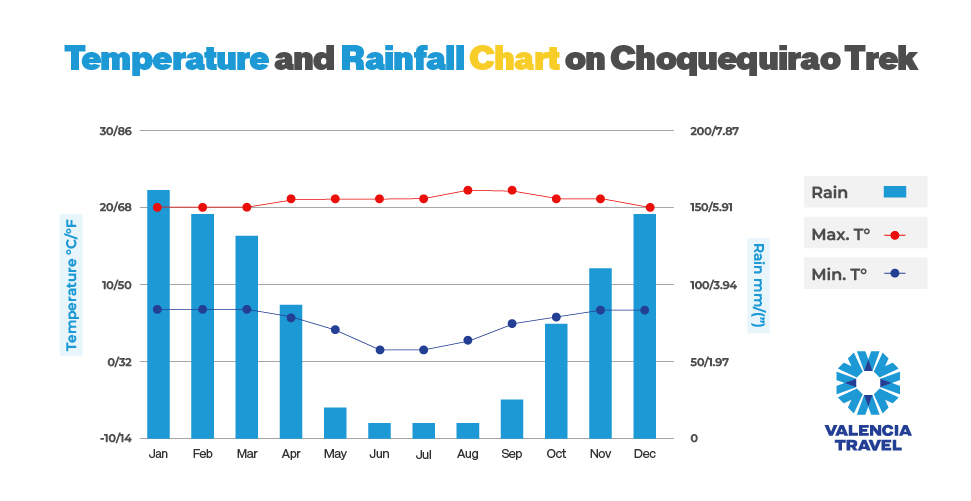 Temperatures and Rainfall on The Choquequrao Trek