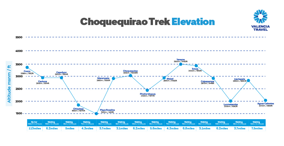 Distances and Elevations on The Choquequirao Treks