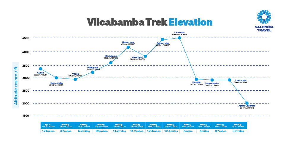 Distances and Elevations on The Vilcabamba Machu Picchu Trek