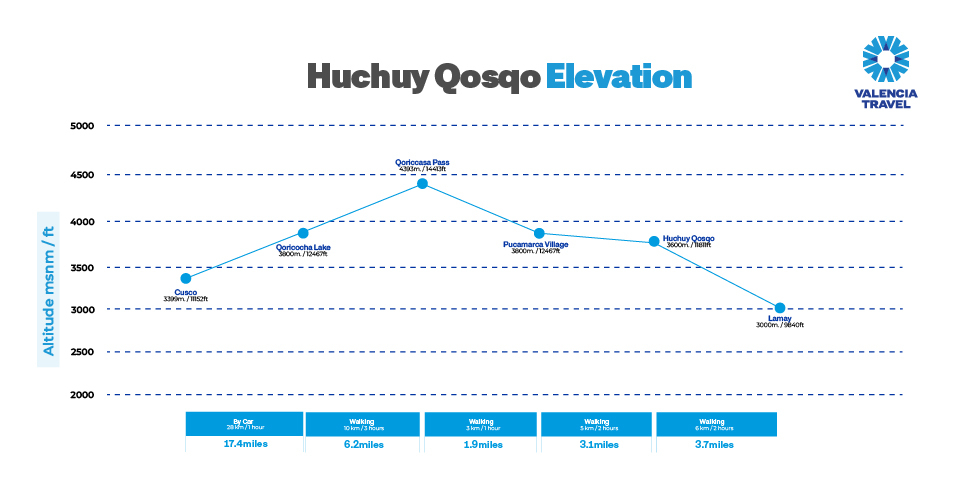 Distances And Altitudes on Huchuy Qosqo Trek