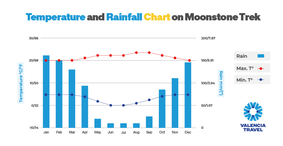 Temperatures And Ranfall On The Moonstone Trek