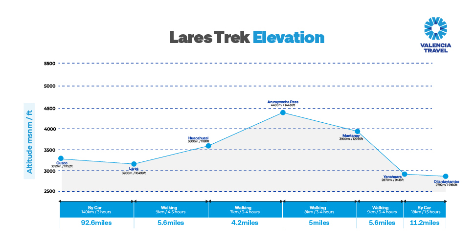 Lares Trek Distances and Elevations