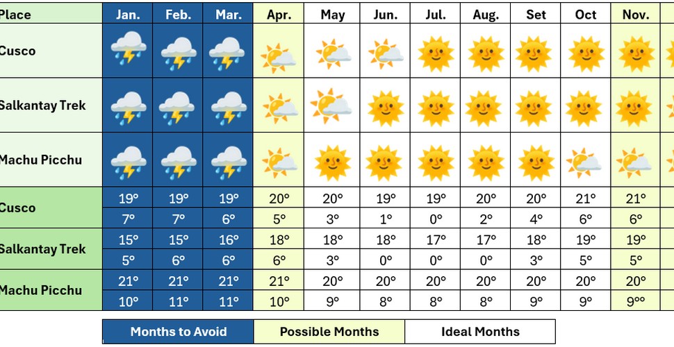 Salkantay Temperatures