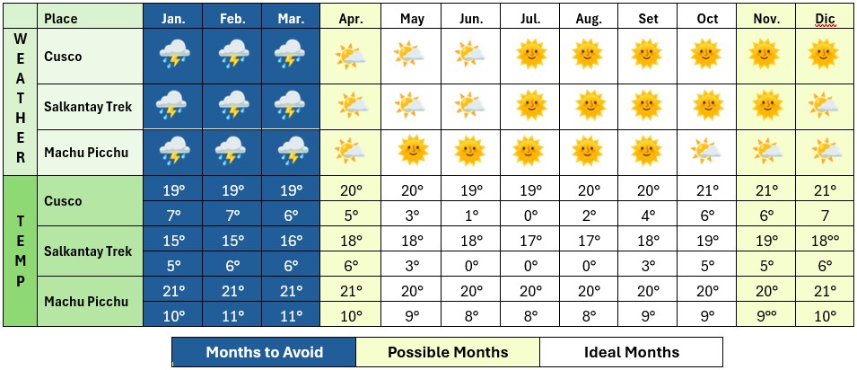 Expected Temperatures For machu Picchu, Cusco and Salkantay Trek